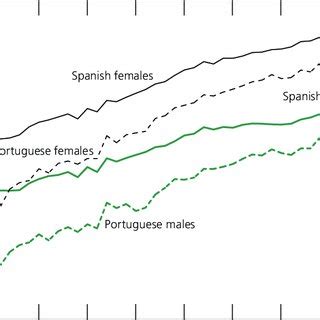 Portugal Life Expectancy 1950